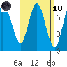 Dumbarton HW Bridge tide chart for Wednesday, March 18, 2026