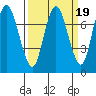 Dumbarton HW Bridge tide chart for Thursday, March 19, 2026