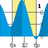 Dumbarton HW Bridge tide chart for Sunday, March 1, 2026