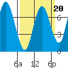 Dumbarton HW Bridge tide chart for Friday, March 20, 2026