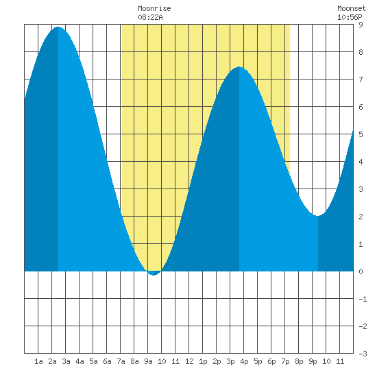 Dumbarton HW Bridge tide chart for Saturday, March 21, 2026