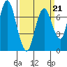 Dumbarton HW Bridge tide chart for Saturday, March 21, 2026