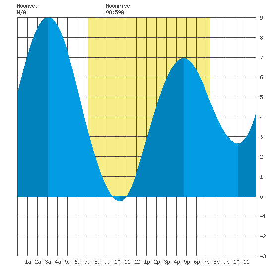 Dumbarton HW Bridge tide chart for Sunday, March 22, 2026