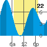 Dumbarton HW Bridge tide chart for Sunday, March 22, 2026