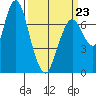 Dumbarton HW Bridge tide chart for Monday, March 23, 2026