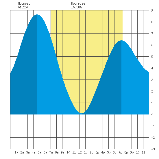 Dumbarton HW Bridge tide chart for Tuesday, March 24, 2026