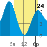 Dumbarton HW Bridge tide chart for Tuesday, March 24, 2026