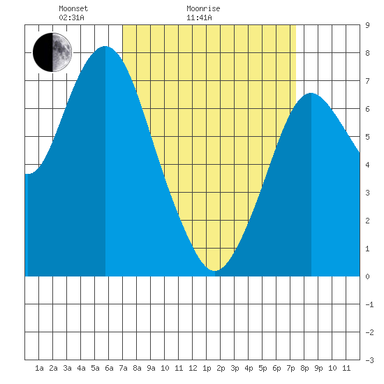 Dumbarton HW Bridge tide chart for Wednesday, March 25, 2026