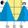 Dumbarton HW Bridge tide chart for Wednesday, March 25, 2026