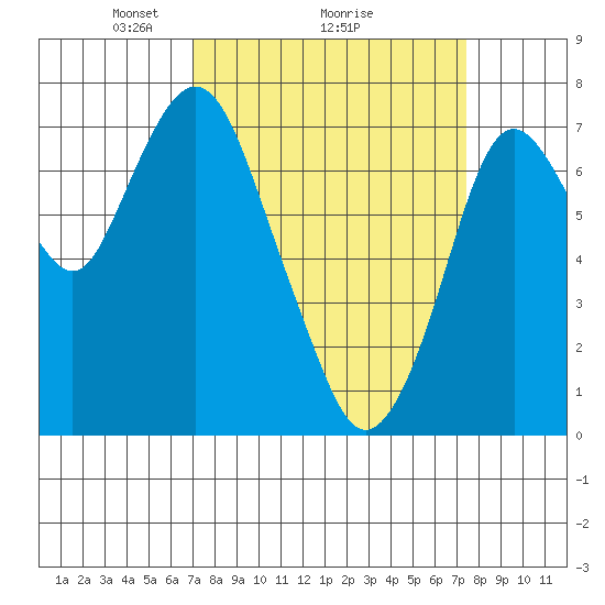 Dumbarton HW Bridge tide chart for Thursday, March 26, 2026