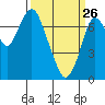 Dumbarton HW Bridge tide chart for Thursday, March 26, 2026
