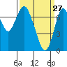 Dumbarton HW Bridge tide chart for Friday, March 27, 2026