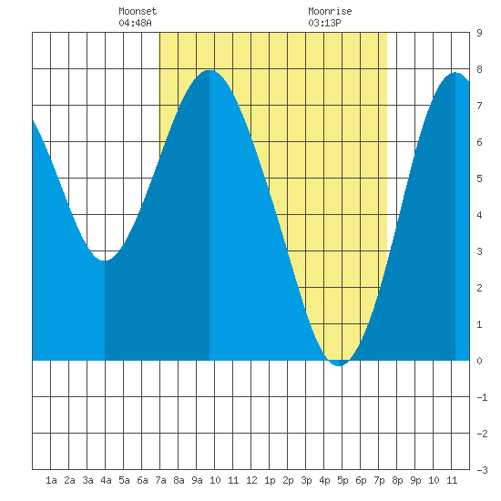 Dumbarton HW Bridge tide chart for Saturday, March 28, 2026