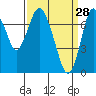 Dumbarton HW Bridge tide chart for Saturday, March 28, 2026