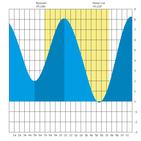 Dumbarton HW Bridge tide chart for Sunday, March 29, 2026