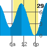 Dumbarton HW Bridge tide chart for Sunday, March 29, 2026