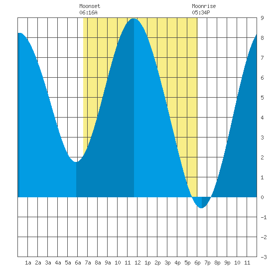Dumbarton HW Bridge tide chart for Monday, March 2, 2026