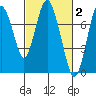 Dumbarton HW Bridge tide chart for Monday, March 2, 2026