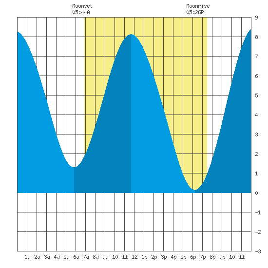 Dumbarton HW Bridge tide chart for Monday, March 30, 2026