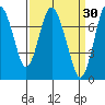 Dumbarton HW Bridge tide chart for Monday, March 30, 2026