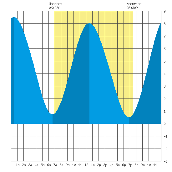 Dumbarton HW Bridge tide chart for Tuesday, March 31, 2026