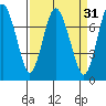 Dumbarton HW Bridge tide chart for Tuesday, March 31, 2026