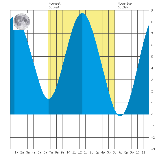 Dumbarton HW Bridge tide chart for Tuesday, March 3, 2026