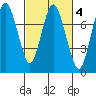 Dumbarton HW Bridge tide chart for Wednesday, March 4, 2026