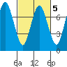 Dumbarton HW Bridge tide chart for Thursday, March 5, 2026