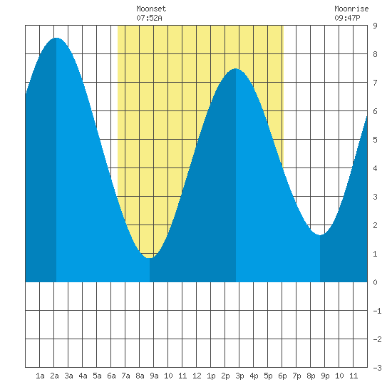 Dumbarton HW Bridge tide chart for Friday, March 6, 2026
