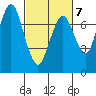 Dumbarton HW Bridge tide chart for Saturday, March 7, 2026