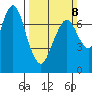 Dumbarton HW Bridge tide chart for Sunday, March 8, 2026