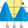 Dumbarton HW Bridge tide chart for Monday, March 9, 2026