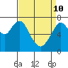 Dumbarton HW Bridge tide chart for Friday, April 10, 2026