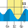 Dumbarton HW Bridge tide chart for Saturday, April 11, 2026
