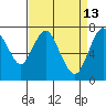 Dumbarton HW Bridge tide chart for Monday, April 13, 2026