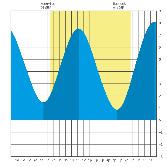 Dumbarton HW Bridge tide chart for Tuesday, April 14, 2026