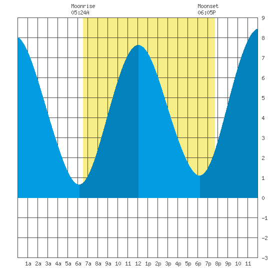 Dumbarton HW Bridge tide chart for Wednesday, April 15, 2026