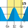Dumbarton HW Bridge tide chart for Wednesday, April 15, 2026
