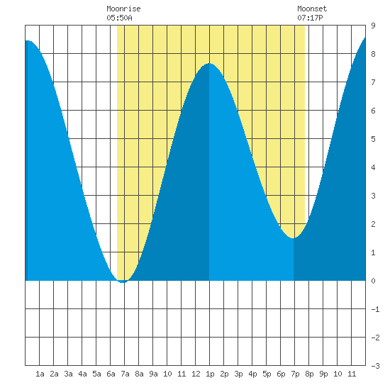 Dumbarton HW Bridge tide chart for Thursday, April 16, 2026