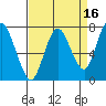 Dumbarton HW Bridge tide chart for Thursday, April 16, 2026