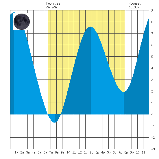 Dumbarton HW Bridge tide chart for Friday, April 17, 2026