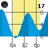 Dumbarton HW Bridge tide chart for Friday, April 17, 2026