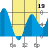 Dumbarton HW Bridge tide chart for Sunday, April 19, 2026