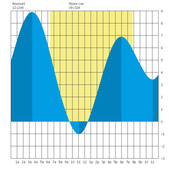 Dumbarton HW Bridge tide chart for Tuesday, April 21, 2026