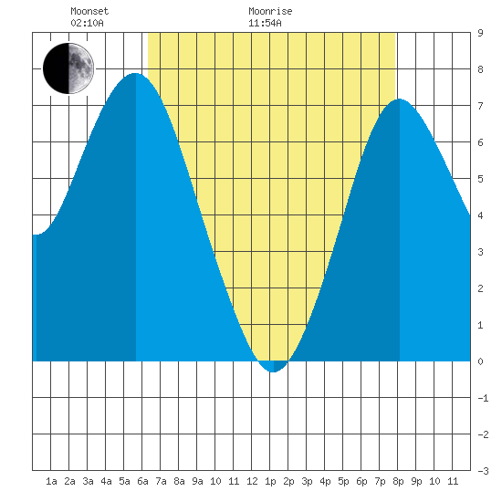 Dumbarton HW Bridge tide chart for Thursday, April 23, 2026