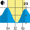 Dumbarton HW Bridge tide chart for Thursday, April 23, 2026