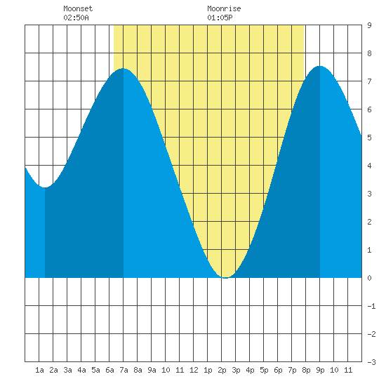 Dumbarton HW Bridge tide chart for Friday, April 24, 2026