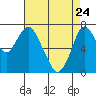 Dumbarton HW Bridge tide chart for Friday, April 24, 2026