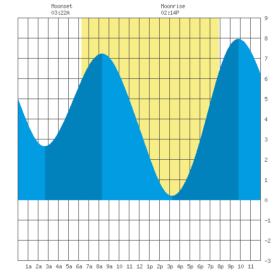 Dumbarton HW Bridge tide chart for Saturday, April 25, 2026